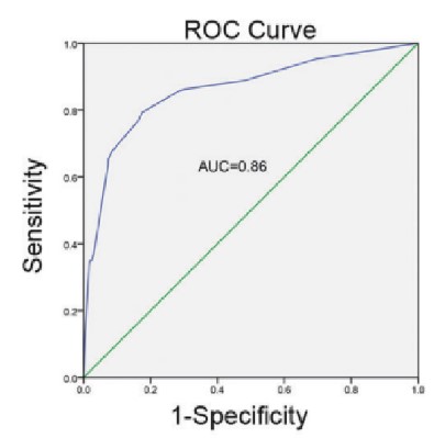 ROC curve analyses show the diagnostic potential of GBA1 in liver cancer.jpg